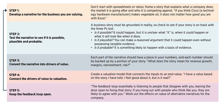 Financial Analysis Process
