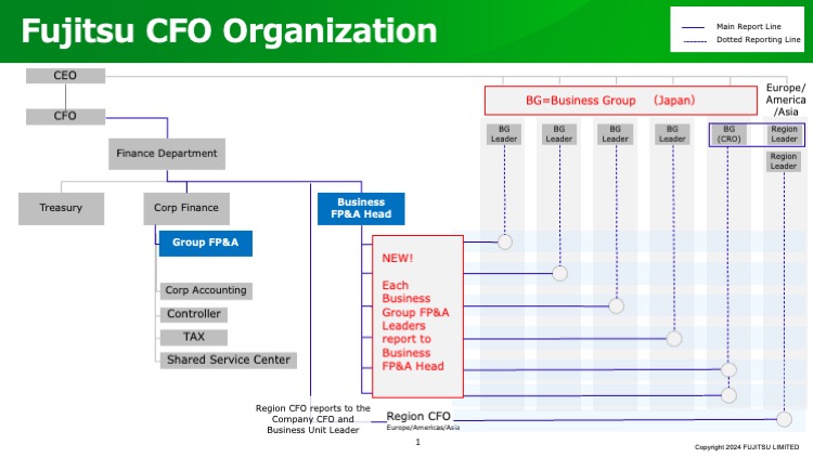 Fujitsu CFO Organization Chart